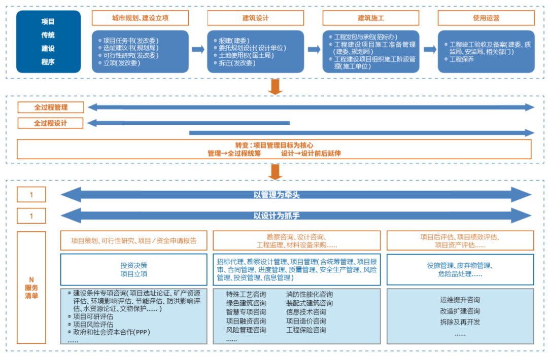 技術(shù)融合管理 設(shè)計企業(yè)全過程工程咨詢服務(wù)新路徑
